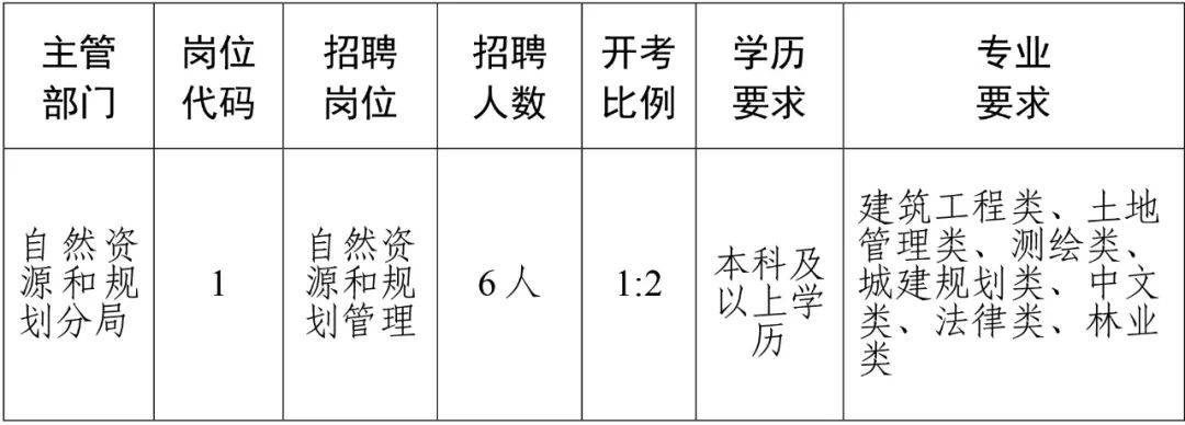 吉隆县自然资源和规划局最新招聘信息公布