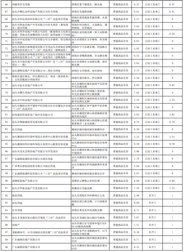 汕头市市统计局最新项目概览