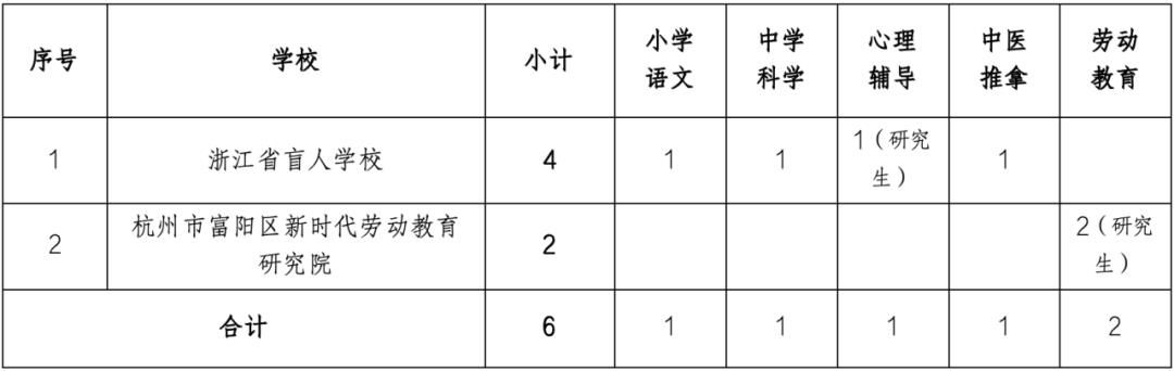 建瓯市特殊教育事业单位最新招聘信息及招聘趋势分析