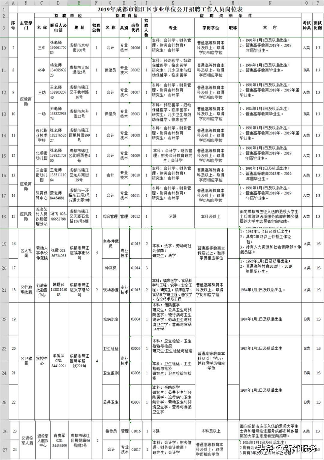 金明区自然资源和规划局最新招聘信息概览