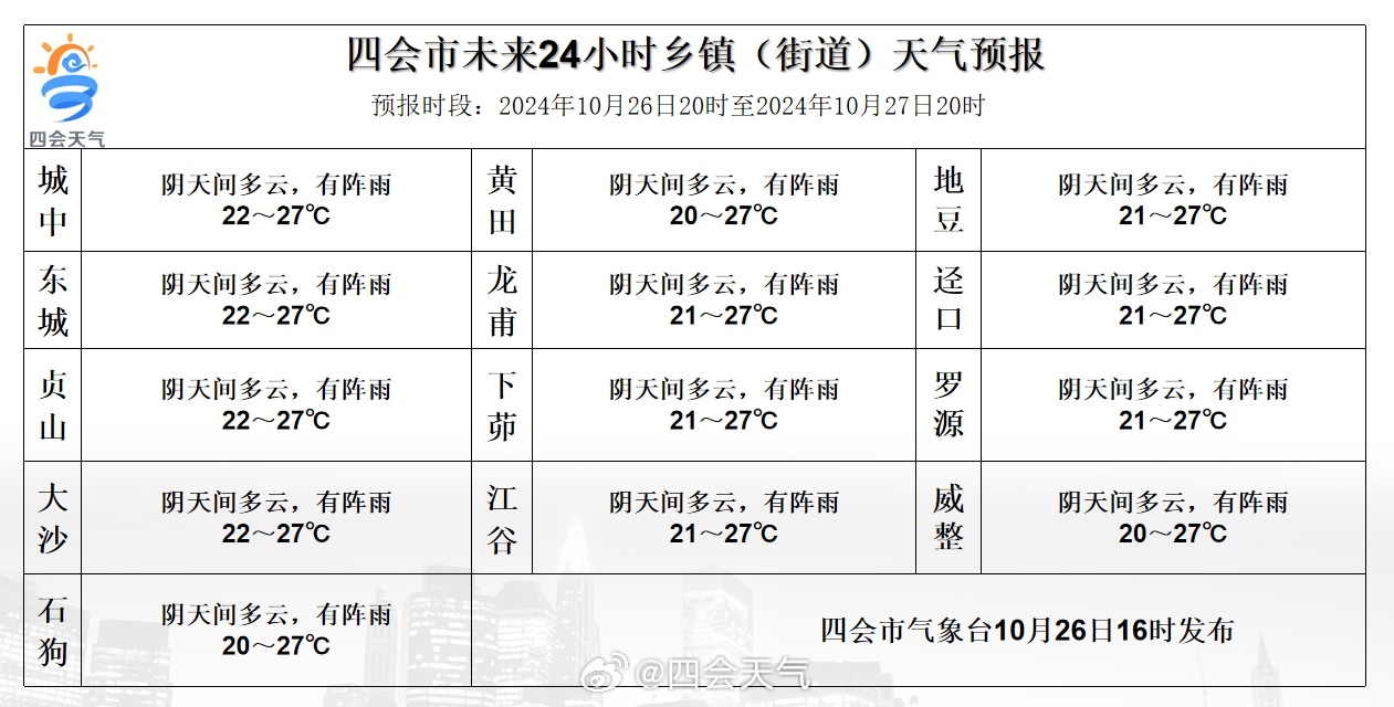 龙村最新天气预报