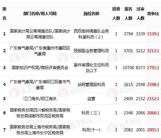 西双版纳傣族自治州市统计局最新招聘信息发布