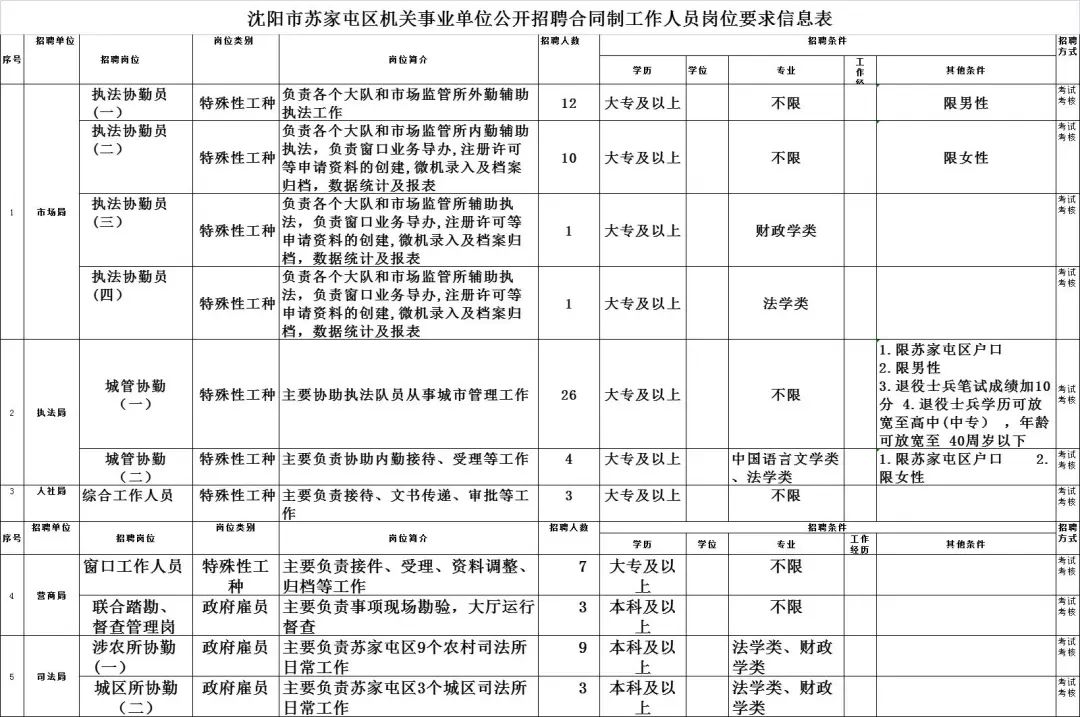 苏家屯区审计局最新招聘信息详解