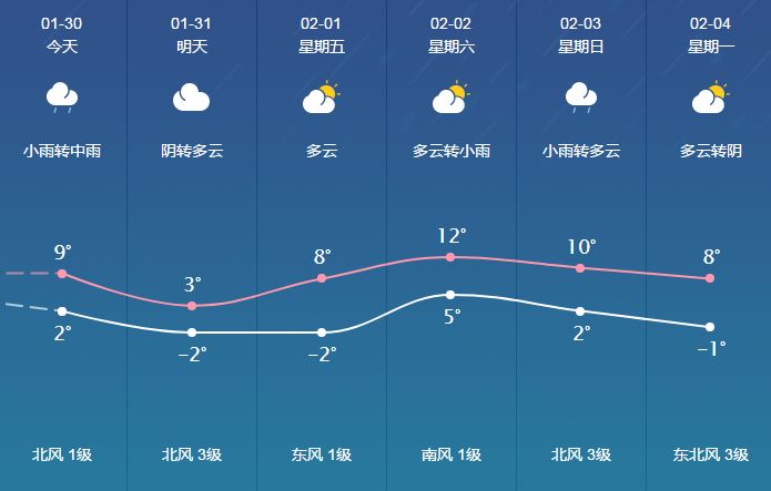 马风镇最新天气预报