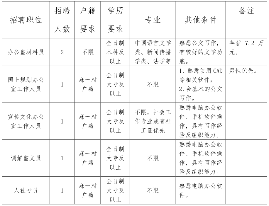 管沟村委会最新招聘信息概览