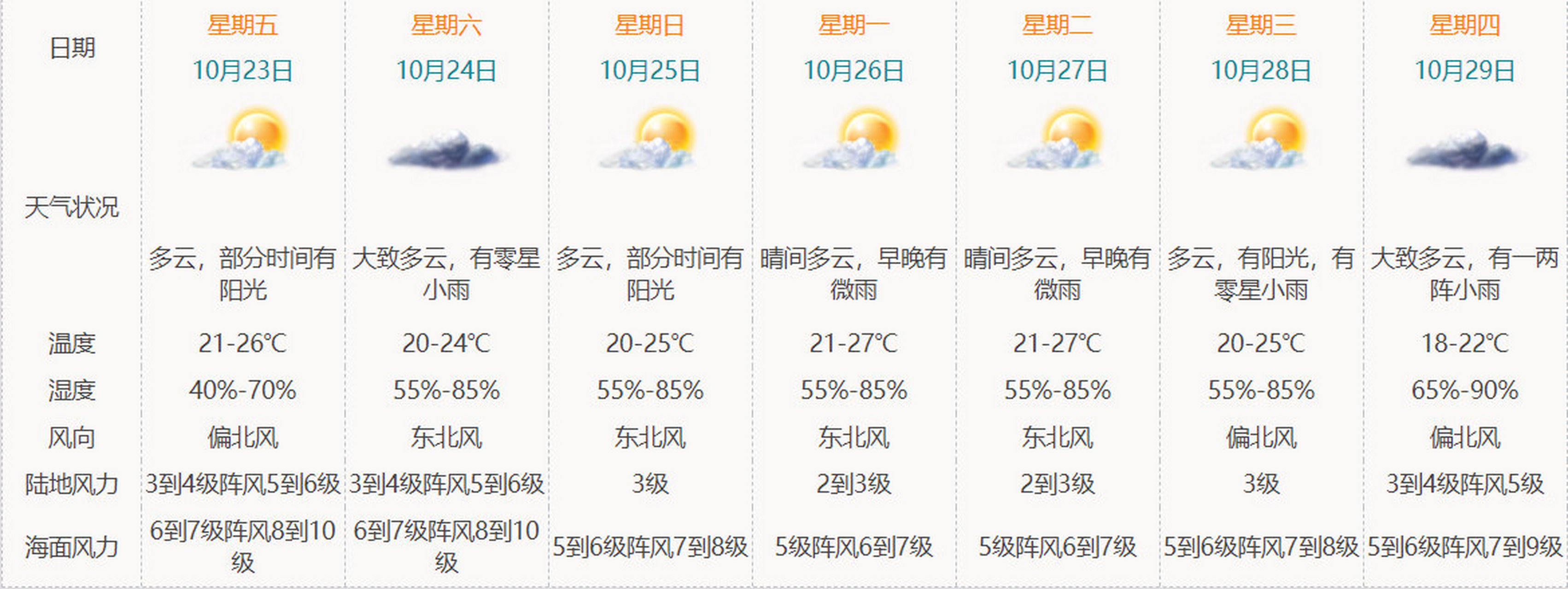 珊瑚乡最新天气预报