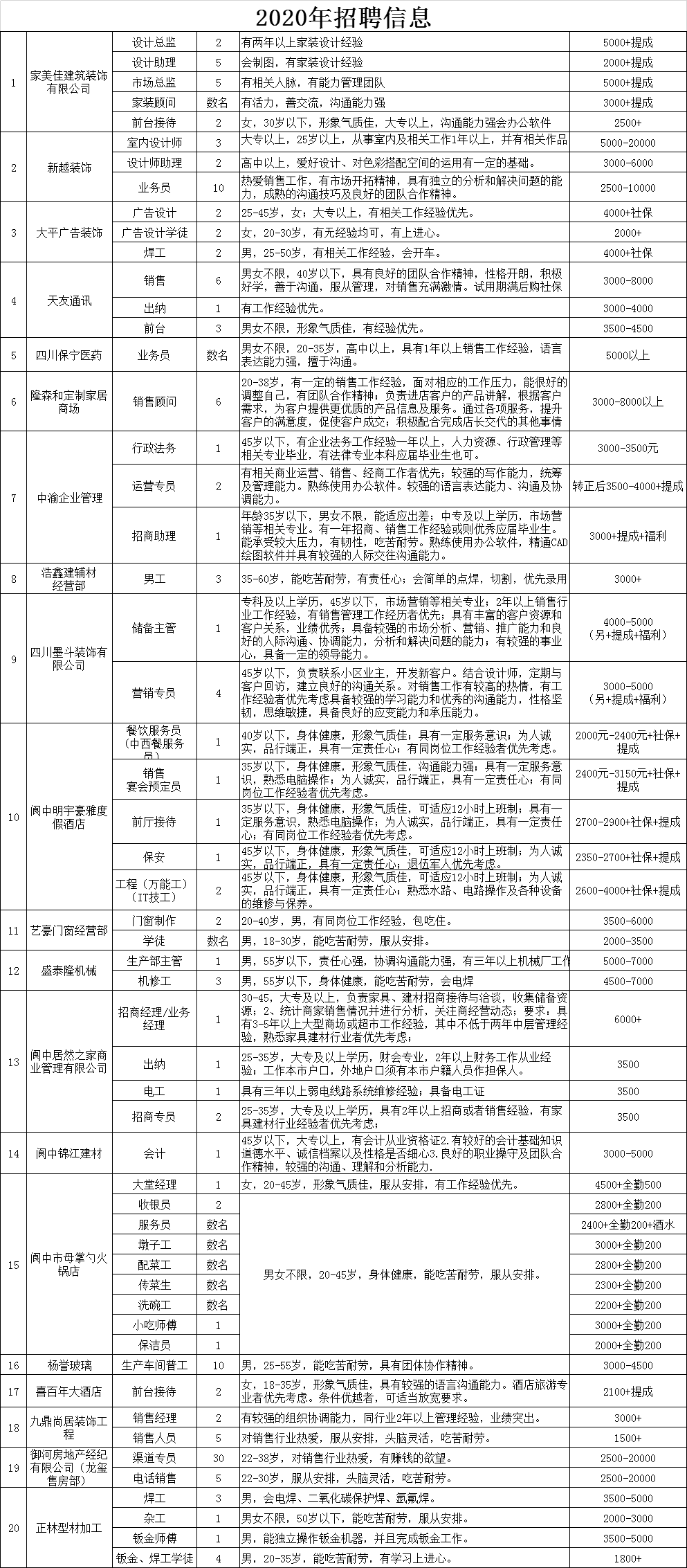 前锋社区最新招聘信息概览