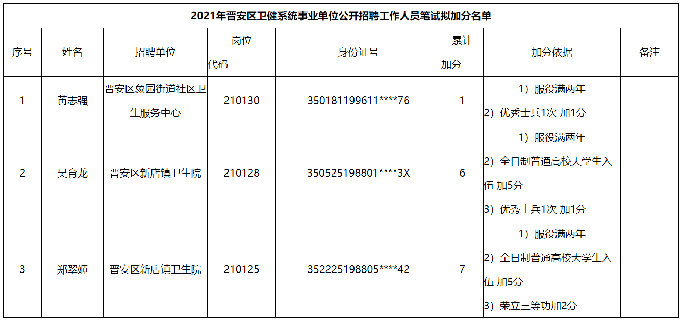 晋安区卫生健康局最新招聘信息公布