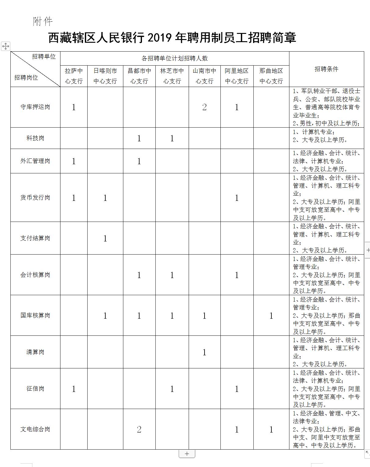 昌都县发展和改革局最新招聘信息