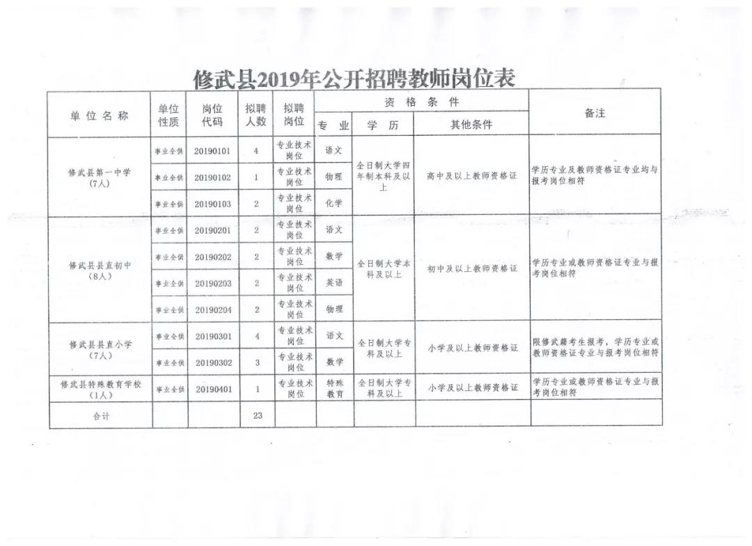 成武县数据和政务服务局最新招聘信息公告