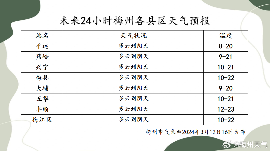 梅江镇最新天气预报