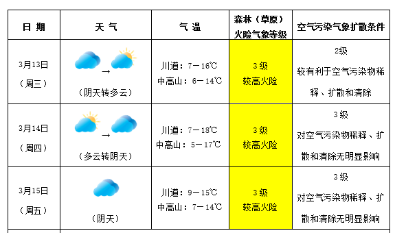 广宜乡最新天气预报