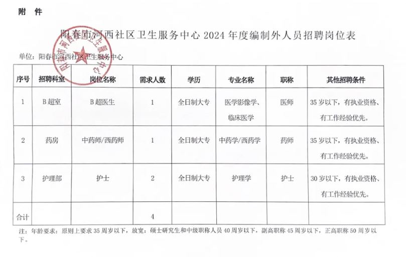 沾益县卫生健康局最新招聘信息概况