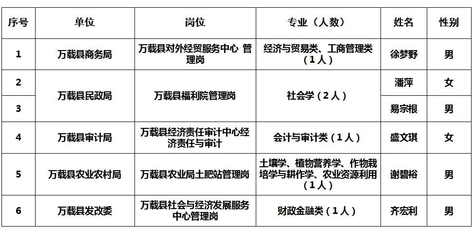 万载县发展和改革局最新招聘信息概览