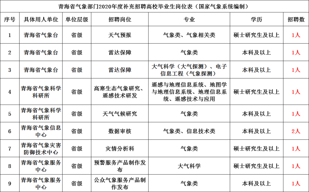 乌海市气象局最新招聘信息公告