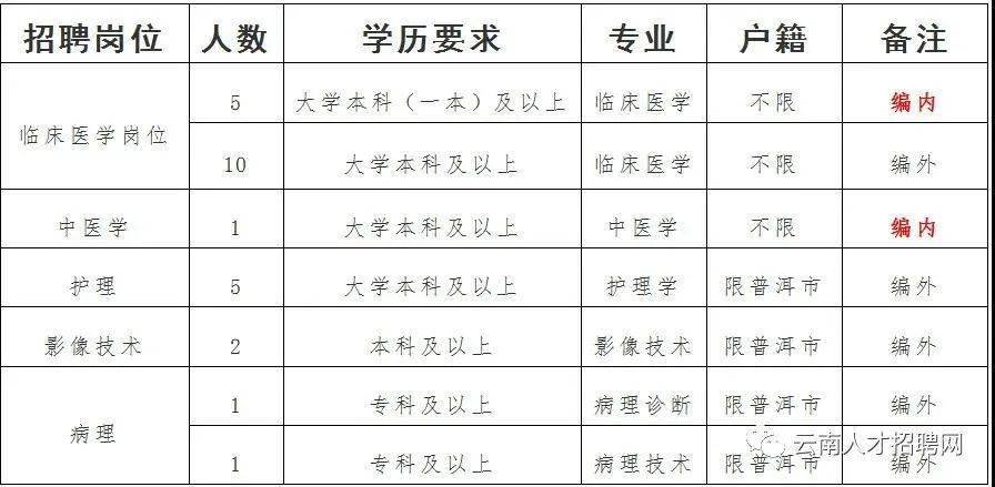 大理白族自治州市人事局最新招聘信息