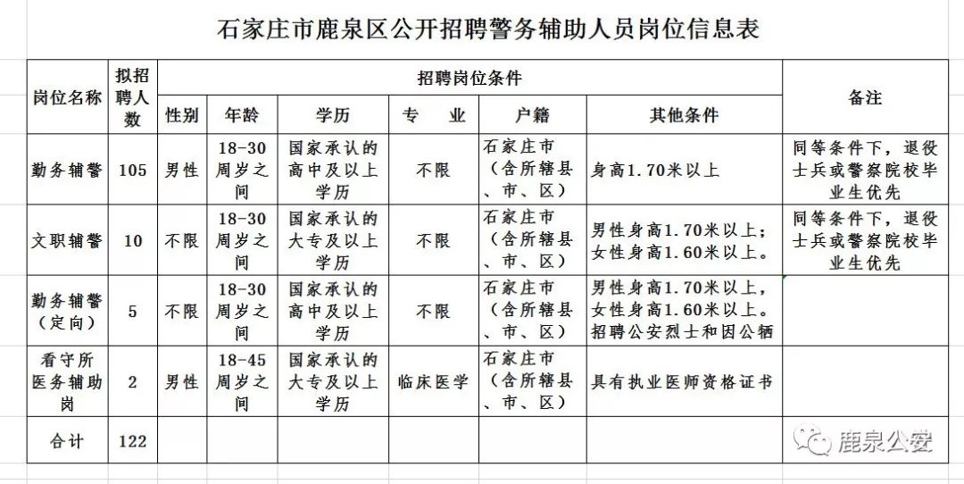 鹿泉市公安局最新招聘信息概览